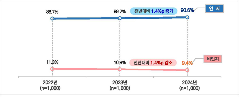 5·18민주화운동 인지 여부